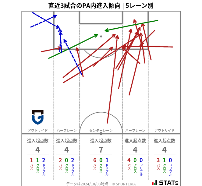 PA内への進入傾向