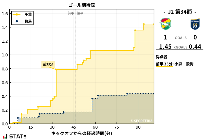 ゴール期待値