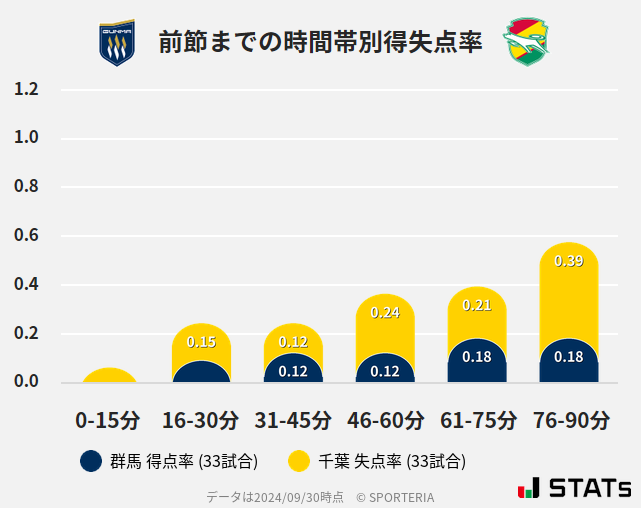 時間帯別得失点率