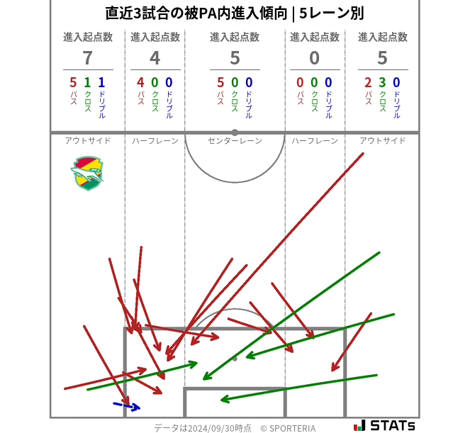 被PA内への進入傾向