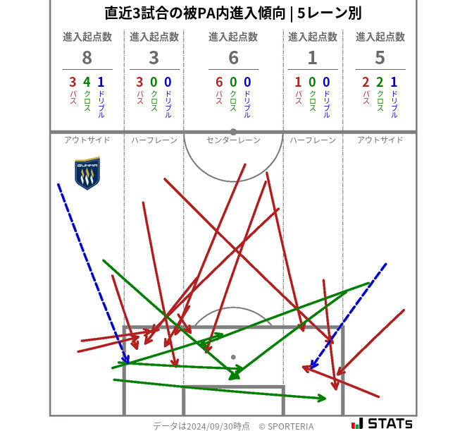 被PA内への進入傾向