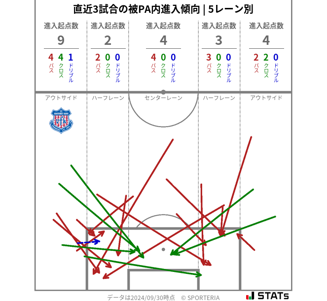 被PA内への進入傾向