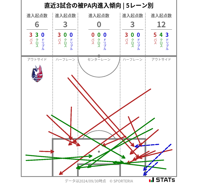 被PA内への進入傾向