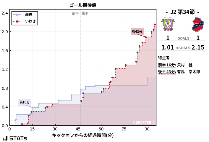 ゴール期待値