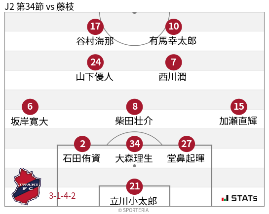 フォーメーション図