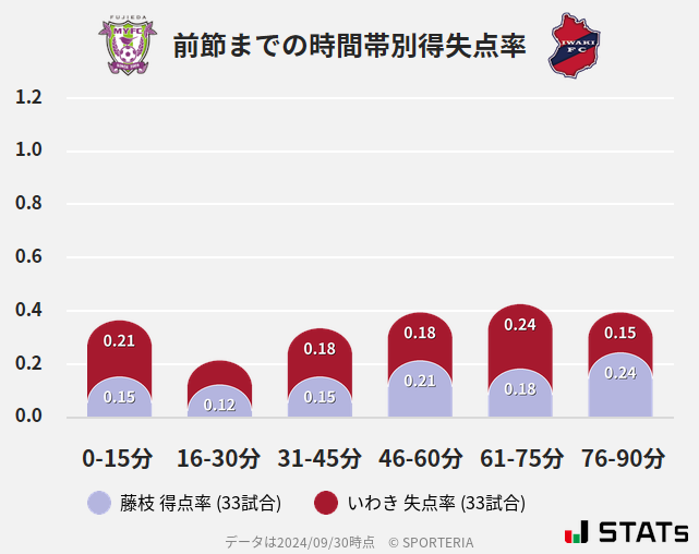 時間帯別得失点率