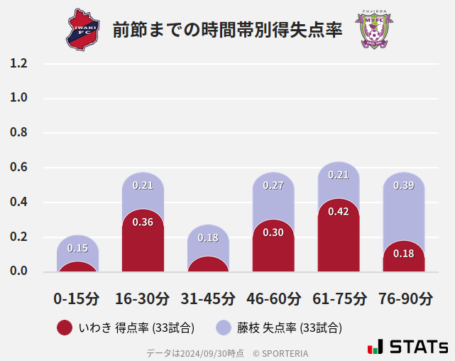 時間帯別得失点率