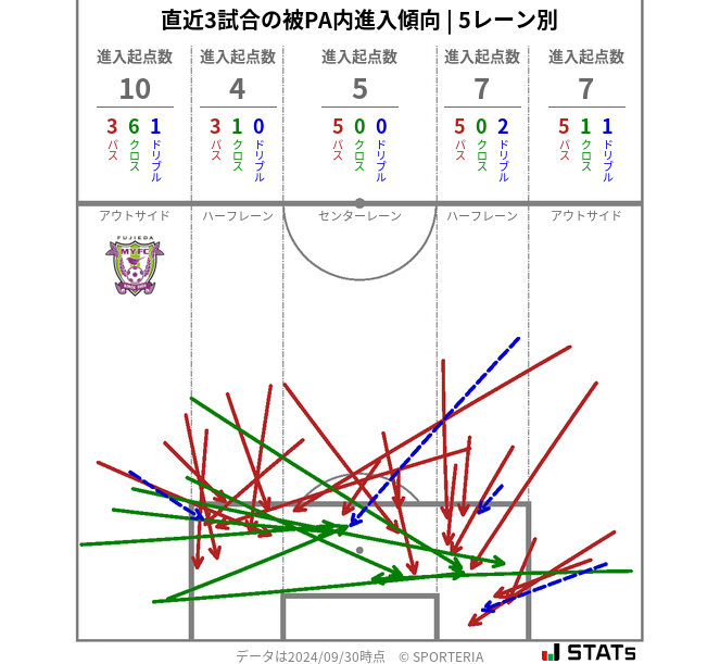 被PA内への進入傾向