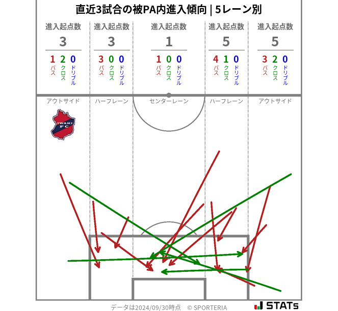 被PA内への進入傾向