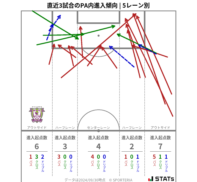 PA内への進入傾向