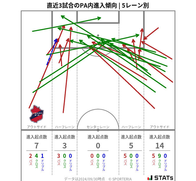 PA内への進入傾向