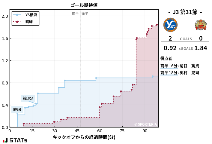 ゴール期待値