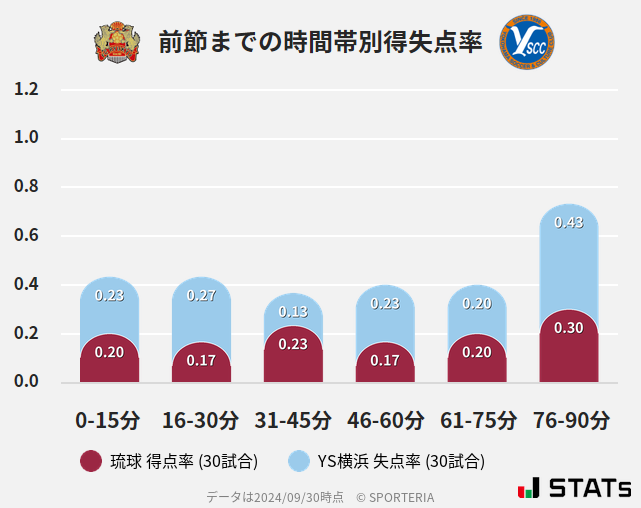 時間帯別得失点率