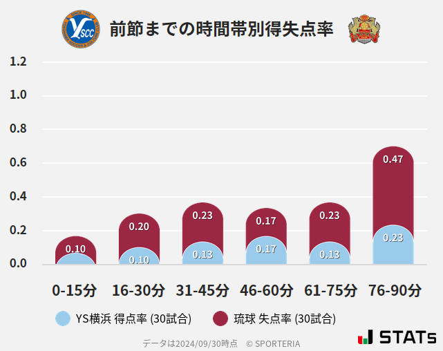 時間帯別得失点率