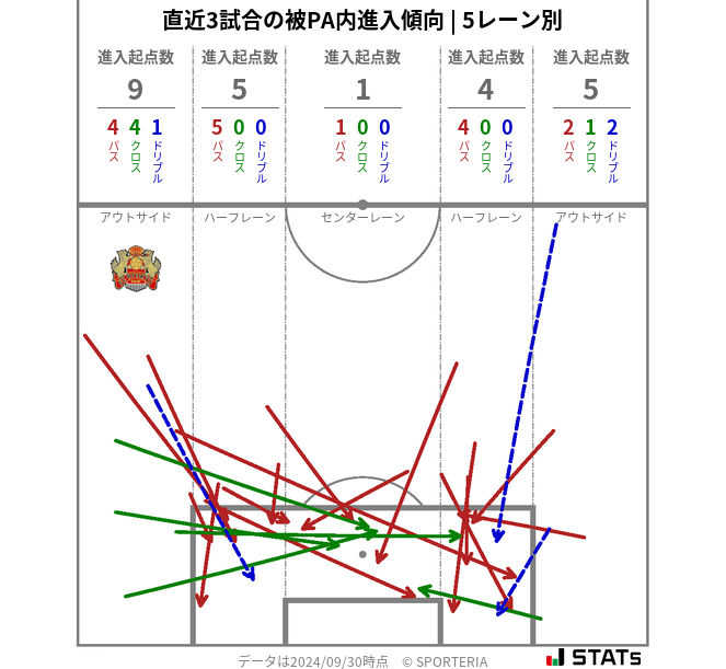 被PA内への進入傾向