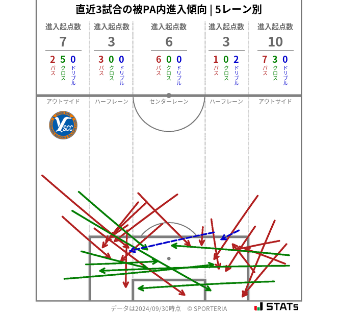 被PA内への進入傾向