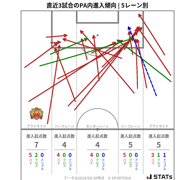 PA内への進入傾向