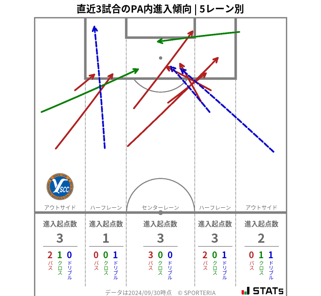 PA内への進入傾向