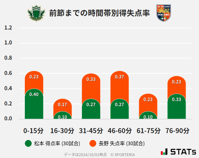 時間帯別得失点率