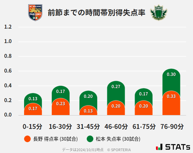 時間帯別得失点率