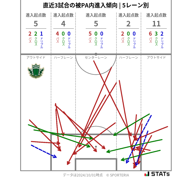 被PA内への進入傾向