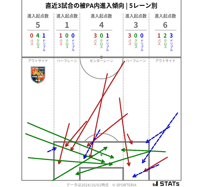 被PA内への進入傾向