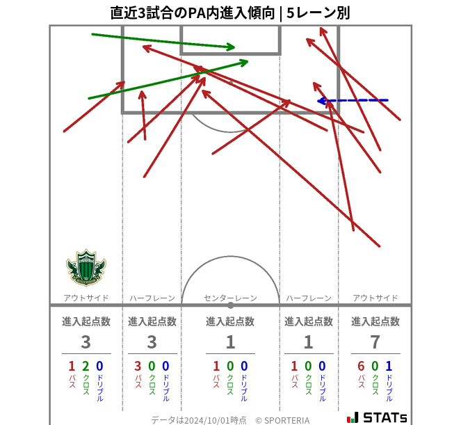 PA内への進入傾向