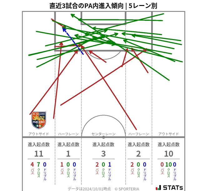 PA内への進入傾向