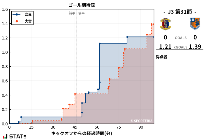 ゴール期待値