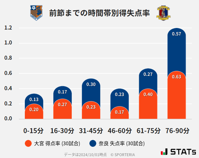 時間帯別得失点率