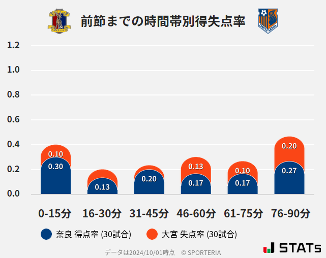 時間帯別得失点率