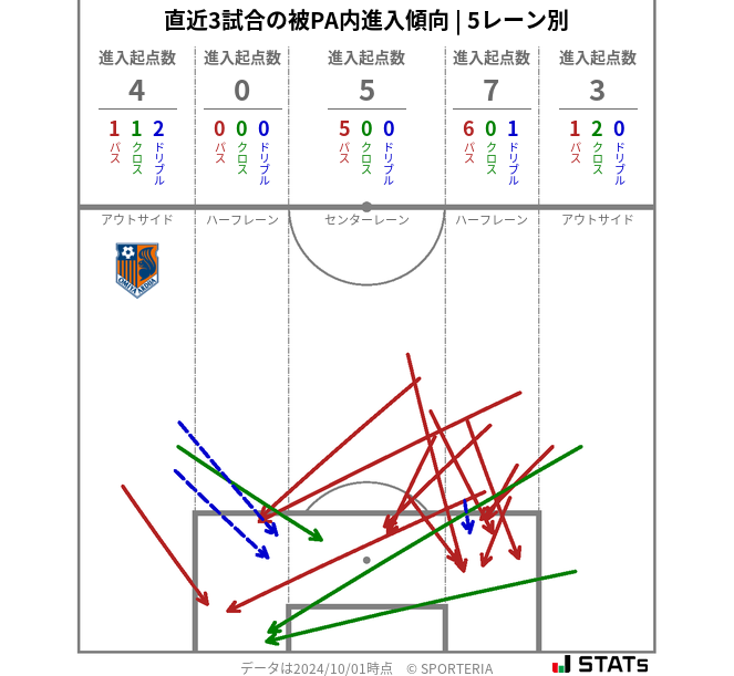 被PA内への進入傾向