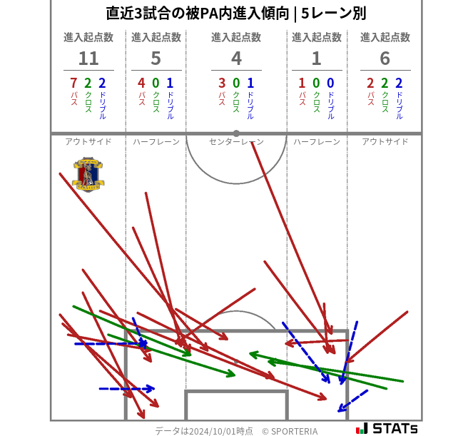 被PA内への進入傾向