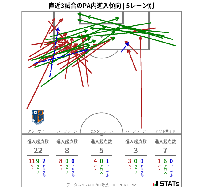 PA内への進入傾向