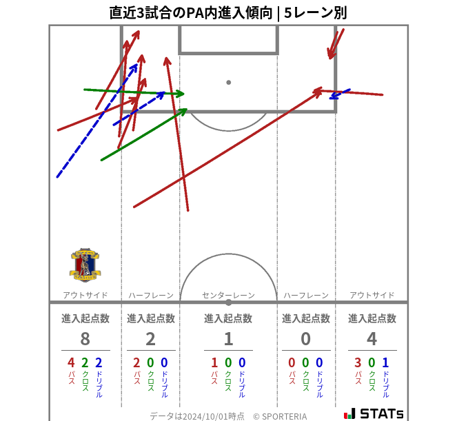 PA内への進入傾向