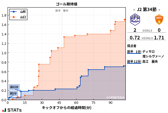 ゴール期待値