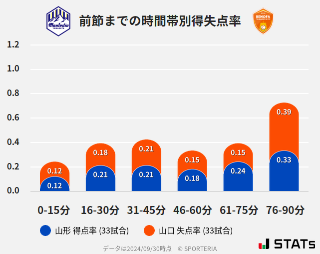 時間帯別得失点率