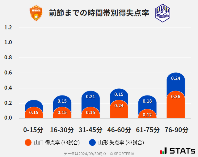 時間帯別得失点率