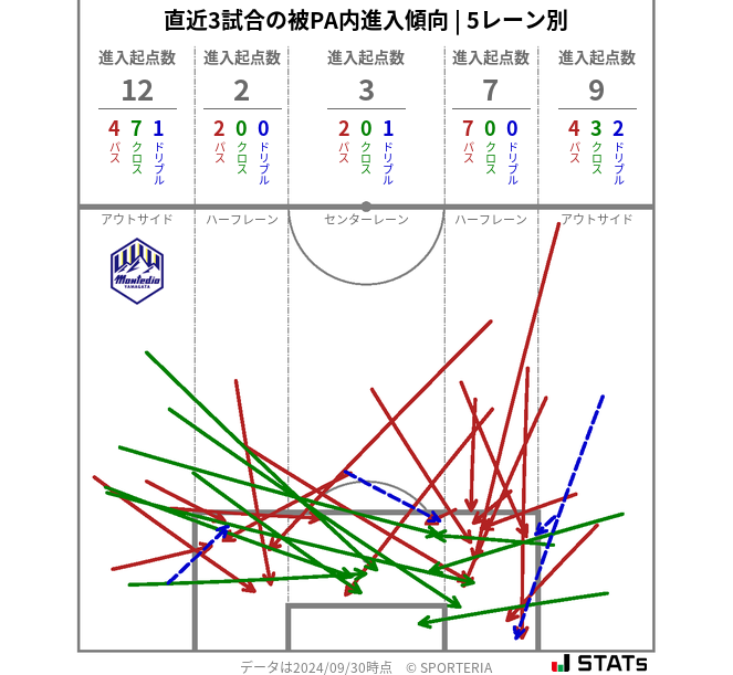 被PA内への進入傾向