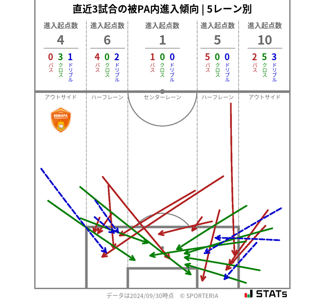 被PA内への進入傾向