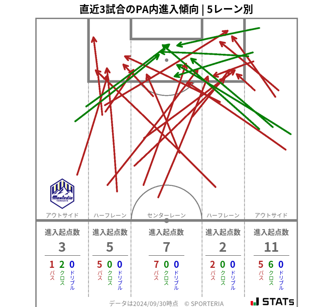 PA内への進入傾向