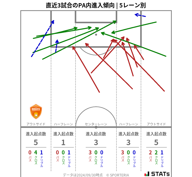 PA内への進入傾向