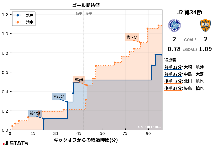 ゴール期待値