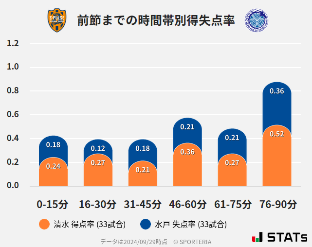 時間帯別得失点率