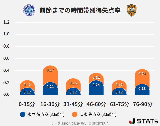 時間帯別得失点率