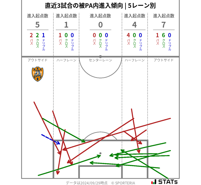 被PA内への進入傾向