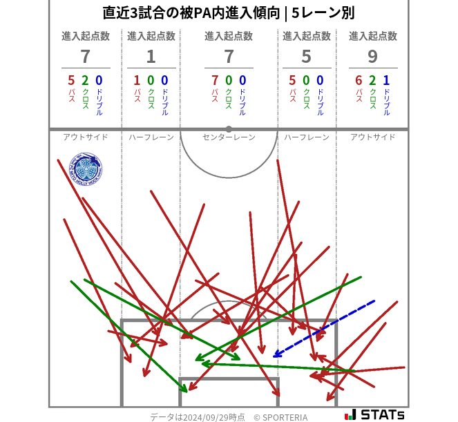 被PA内への進入傾向