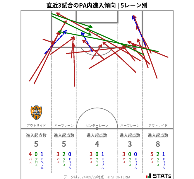 PA内への進入傾向