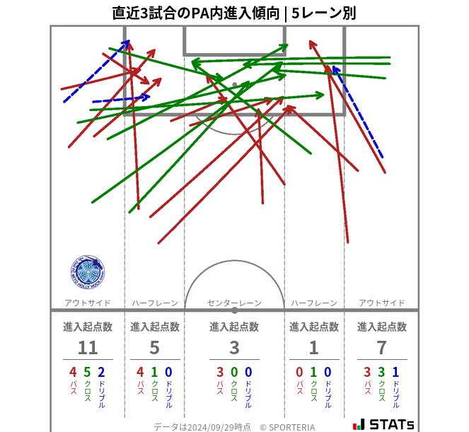 PA内への進入傾向