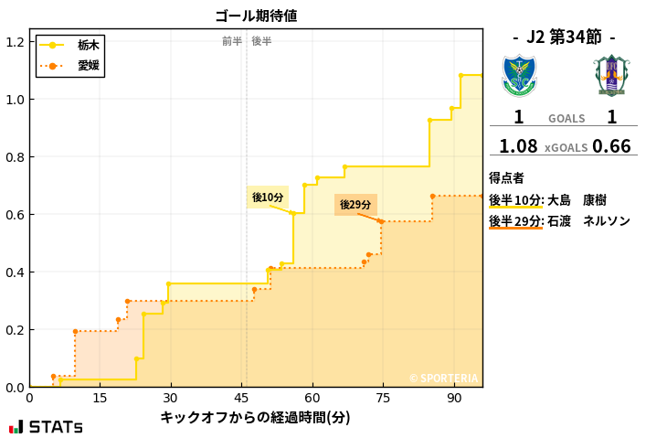 ゴール期待値